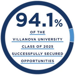 OutcomesGraphic_2026 94.1% of students secured opportunities
